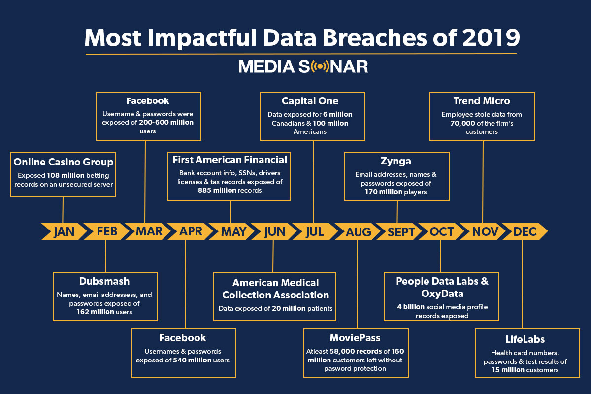 ¿Cuántas violaciones de datos hubo en 2019?