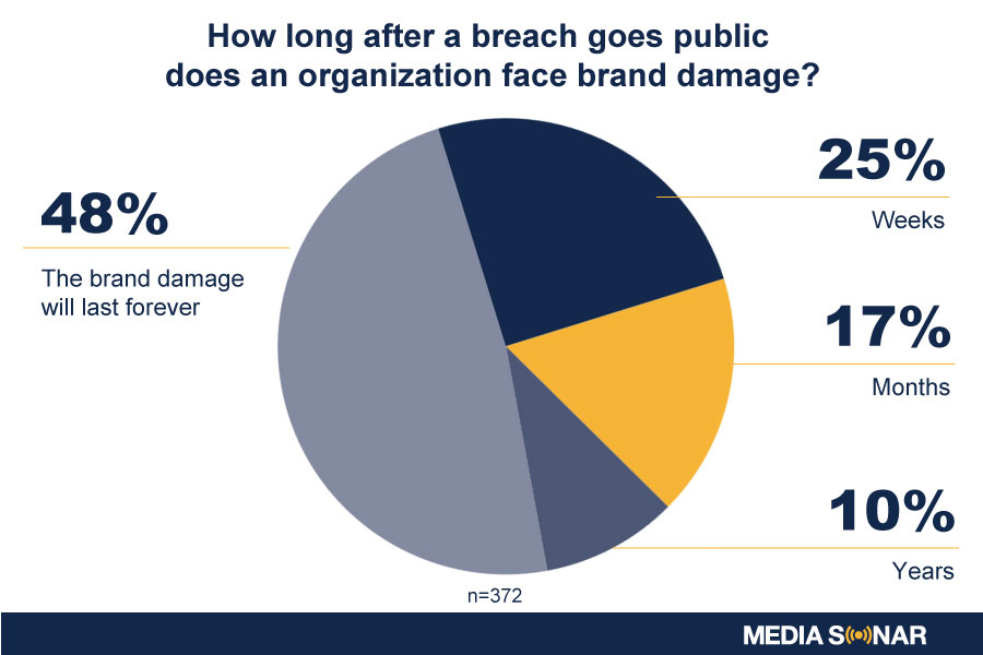 impacts of data breaches