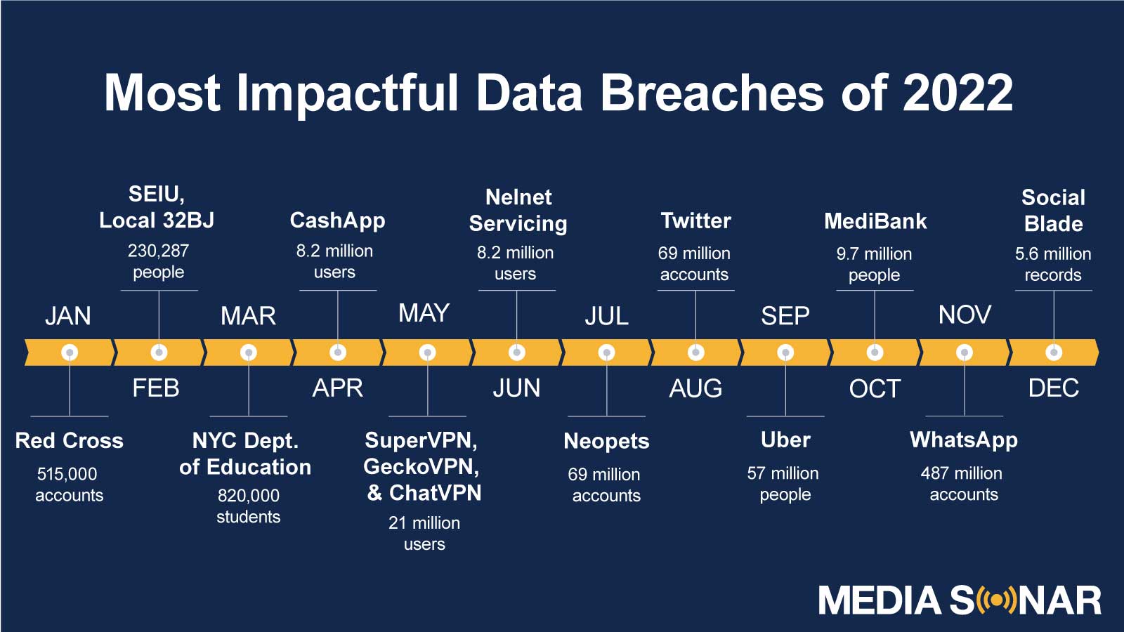 biggest data breaches in 2022
